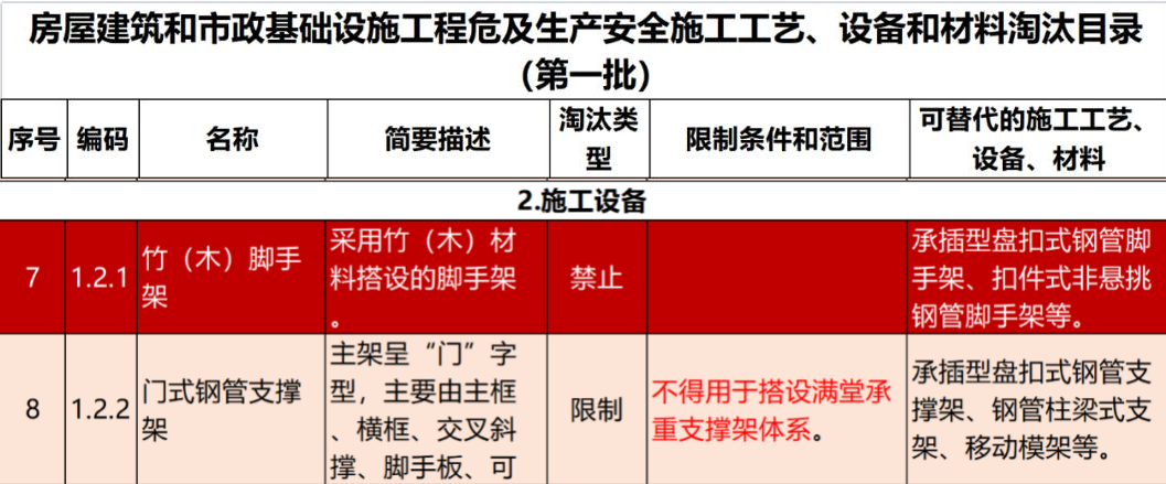 2022年6月份，全國盤扣腳手架行業最新動態！(圖1)